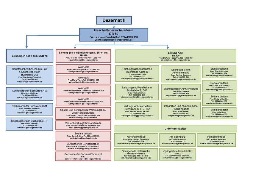 Organigramm Soziales und Generationen (Stand 01.06.2025)