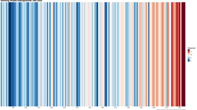 warming stripes koenigswinter2024